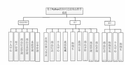基于Python的協(xié)同過濾商品推薦系統(tǒng)設(shè)計與實(shí)現(xiàn) 融合計算機(jī)網(wǎng)絡(luò)系統(tǒng)工程服務(wù)