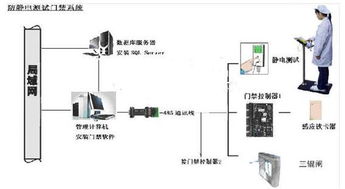 ESD靜電測試門禁系統 提升工廠企業生產安全的智能化選擇