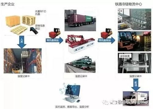 RFID物聯(lián)網(wǎng)推動供應(yīng)鏈全程數(shù)據(jù)可視化 值得看好的行業(yè)系統(tǒng)集成工程